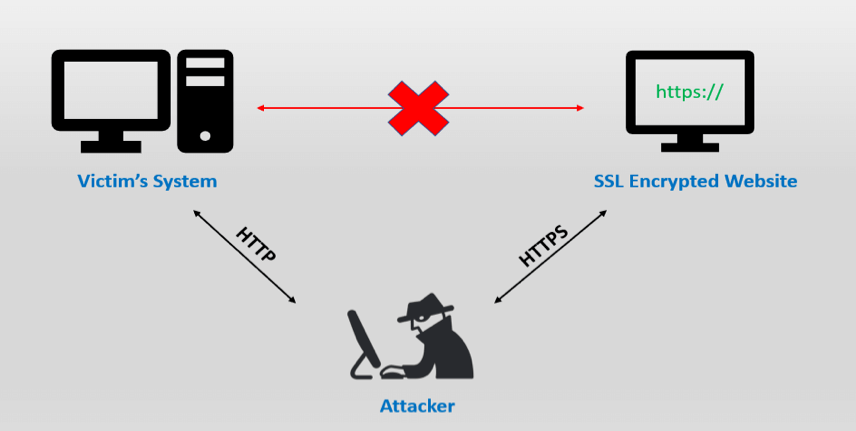 SSL stripping attack