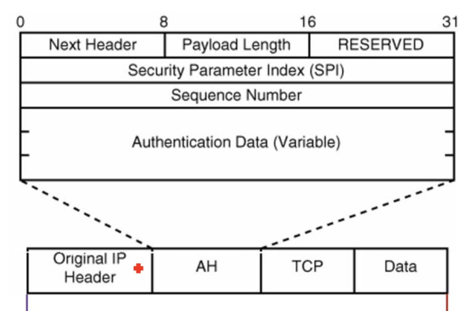 authentication header